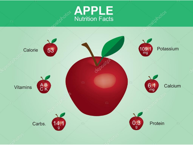Some Nutritional Facts About Apples