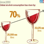 rise in global consumption since 1990,alcohol intake in india rose by 30% between 2010 and 2017;symptoms of alcohol intolerance