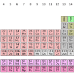 Periodic table